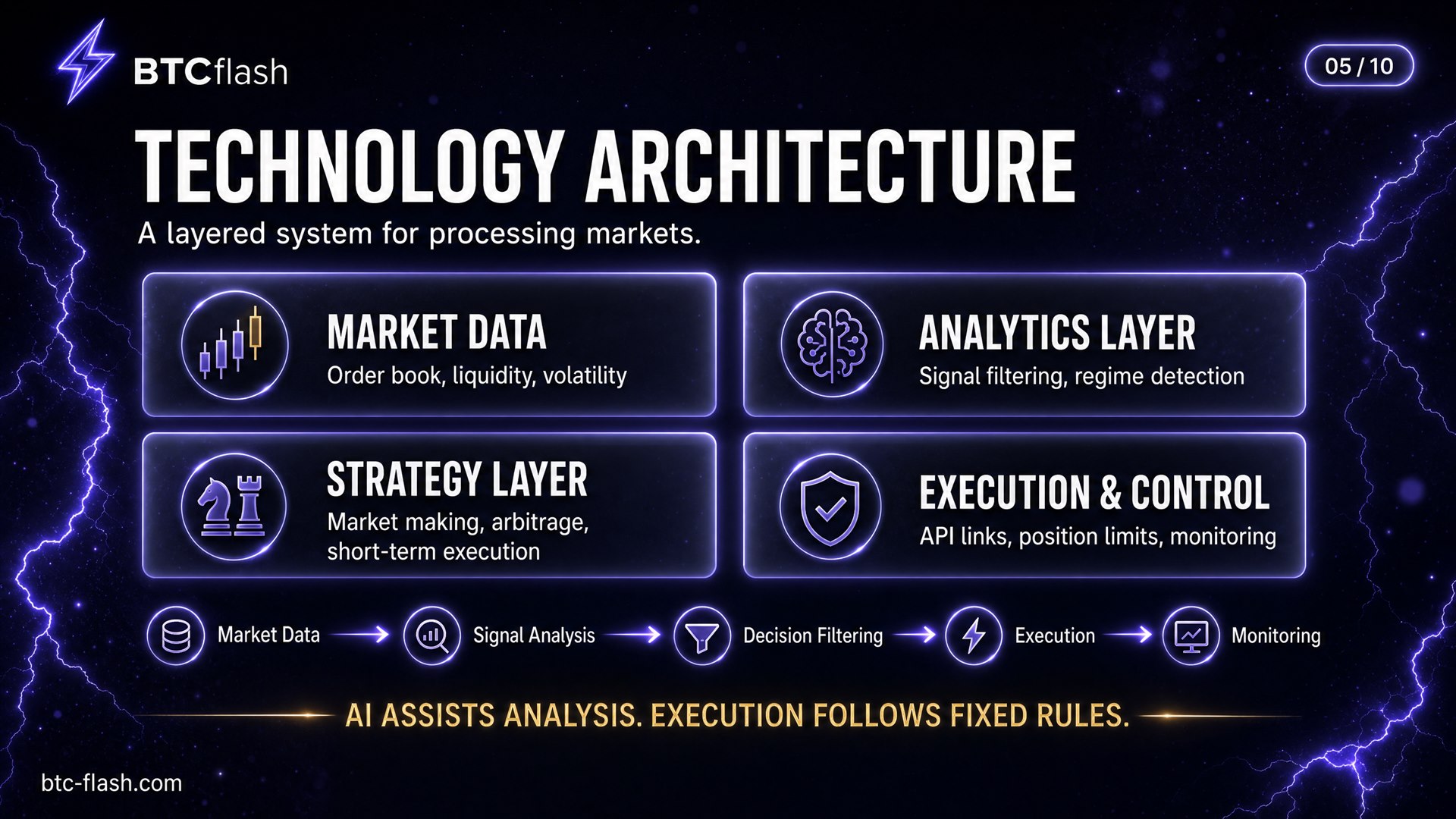 Technology architecture — Section 5